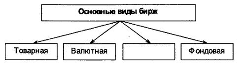 основные виды бирж